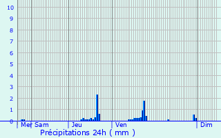 Graphique des précipitations prvues pour Chaumont