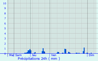 Graphique des précipitations prvues pour Saint-Silvain-sous-Toulx