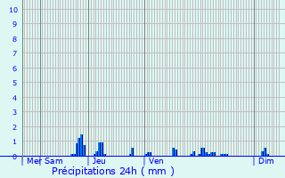 Graphique des précipitations prvues pour Monthieux