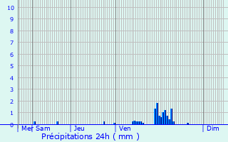 Graphique des précipitations prvues pour Eupen