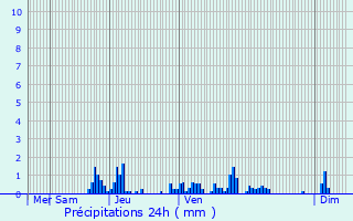 Graphique des précipitations prvues pour Curtafond