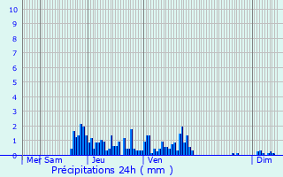 Graphique des précipitations prvues pour Grande-Rivire