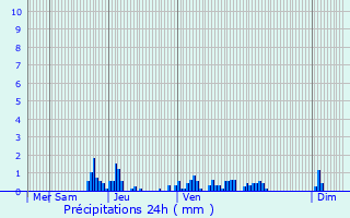 Graphique des précipitations prvues pour Saint-Jean-sur-Reyssouze