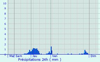 Graphique des précipitations prvues pour Pont-de-Salars