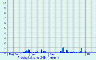 Graphique des précipitations prvues pour Champillet