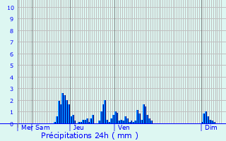 Graphique des précipitations prvues pour Vers-en-Montagne