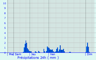 Graphique des précipitations prvues pour Villevieux
