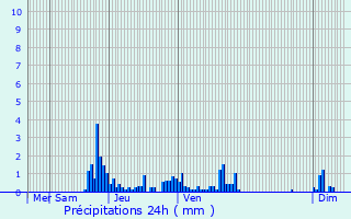 Graphique des précipitations prvues pour Nogna