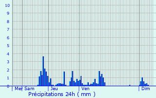 Graphique des précipitations prvues pour Pont-du-Navoy