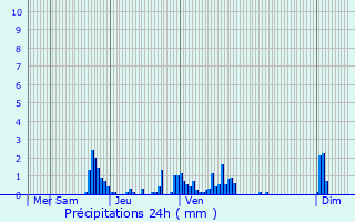 Graphique des précipitations prvues pour Rcanoz