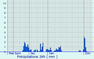Graphique des précipitations prvues pour La Vieille-Loye