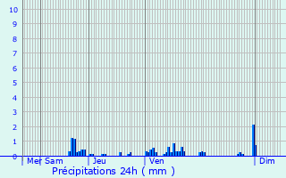 Graphique des précipitations prvues pour Grosbois-ls-Tichey