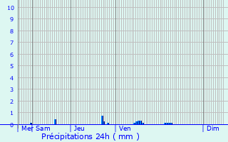 Graphique des précipitations prvues pour Durbuy