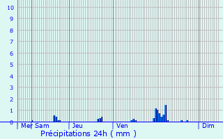 Graphique des précipitations prvues pour Herve