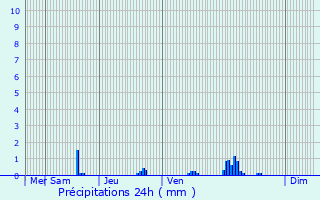 Graphique des précipitations prvues pour Beyne-Heusay