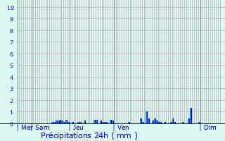 Graphique des précipitations prvues pour Tranzault