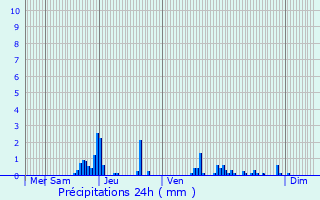 Graphique des précipitations prvues pour Mansat-la-Courrire