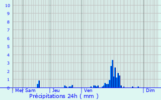 Graphique des précipitations prvues pour Maaseik