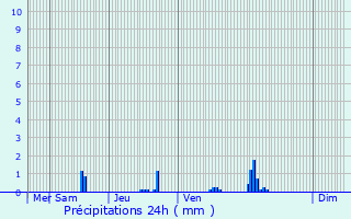 Graphique des précipitations prvues pour Crisne