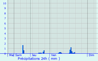 Graphique des précipitations prvues pour Remicourt