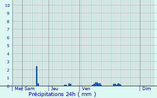 Graphique des précipitations prvues pour Wanze