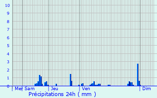 Graphique des précipitations prvues pour Longecourt-en-Plaine
