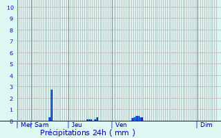 Graphique des précipitations prvues pour Hron