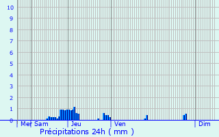 Graphique des précipitations prvues pour Gintrac