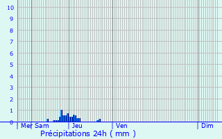 Graphique des précipitations prvues pour Prats-de-Carlux