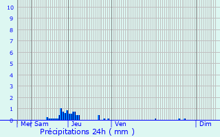 Graphique des précipitations prvues pour Cazouls