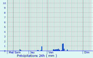 Graphique des précipitations prvues pour Saint-Clment-sur-Guye
