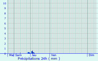 Graphique des précipitations prvues pour Moustey