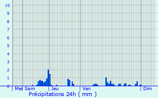 Graphique des précipitations prvues pour Saint-Victor-en-Marche