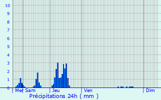 Graphique des précipitations prvues pour Chaumont-Gistoux