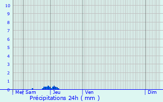 Graphique des précipitations prvues pour Razac-de-Saussignac