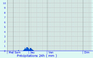 Graphique des précipitations prvues pour Queyssac