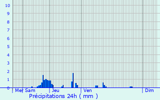 Graphique des précipitations prvues pour Jumilhac-le-Grand