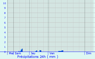 Graphique des précipitations prvues pour Chaumont-Gistoux