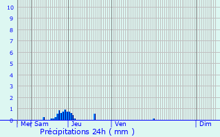 Graphique des précipitations prvues pour Sorges