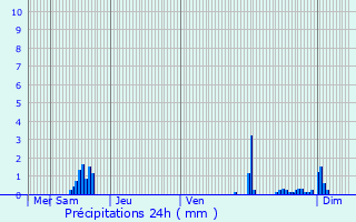 Graphique des précipitations prvues pour Paray-le-Monial