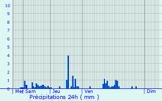 Graphique des précipitations prvues pour Cosne-Cours-sur-Loire