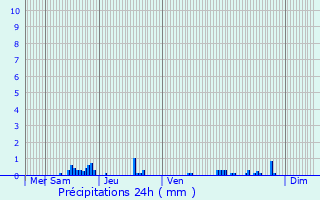 Graphique des précipitations prvues pour Lignac
