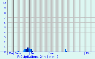 Graphique des précipitations prvues pour Saint-Aquilin