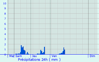 Graphique des précipitations prvues pour Louvroil