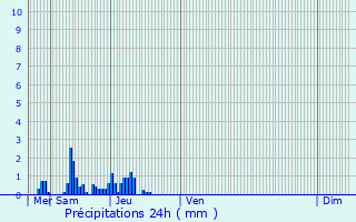 Graphique des précipitations prvues pour Pintsch