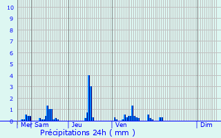 Graphique des précipitations prvues pour Pronleroy