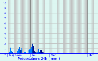 Graphique des précipitations prvues pour Mertert