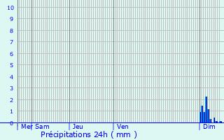 Graphique des précipitations prvues pour Sauvigney-ls-Gray