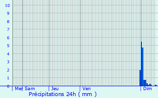 Graphique des précipitations prvues pour Crimolois