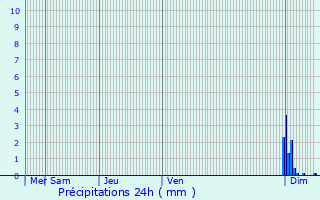 Graphique des précipitations prvues pour Tanay